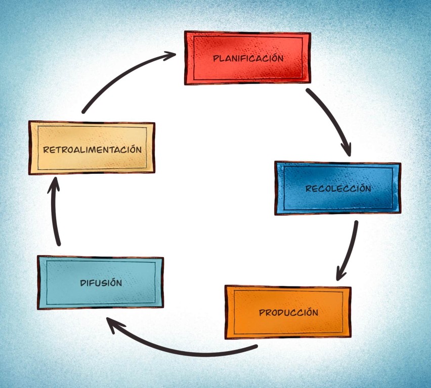 Ciclo de la Inteligencia