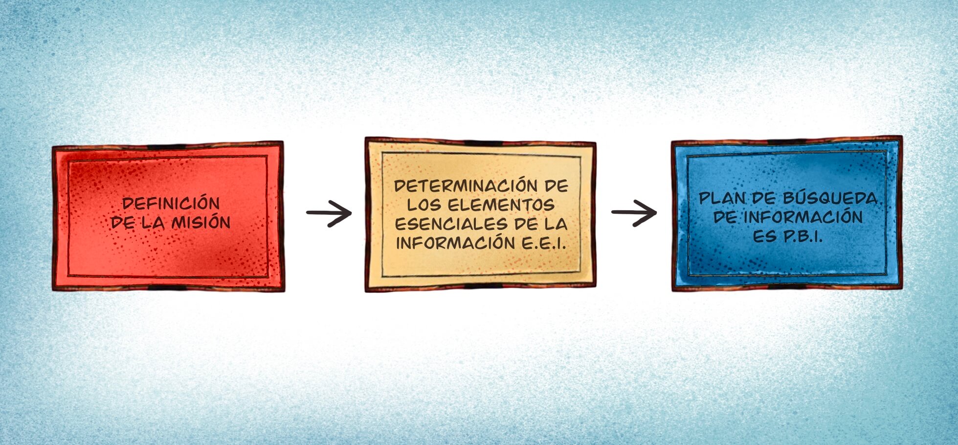 Fases de la Etapa de Planificación Ciclo de la Inteligencia