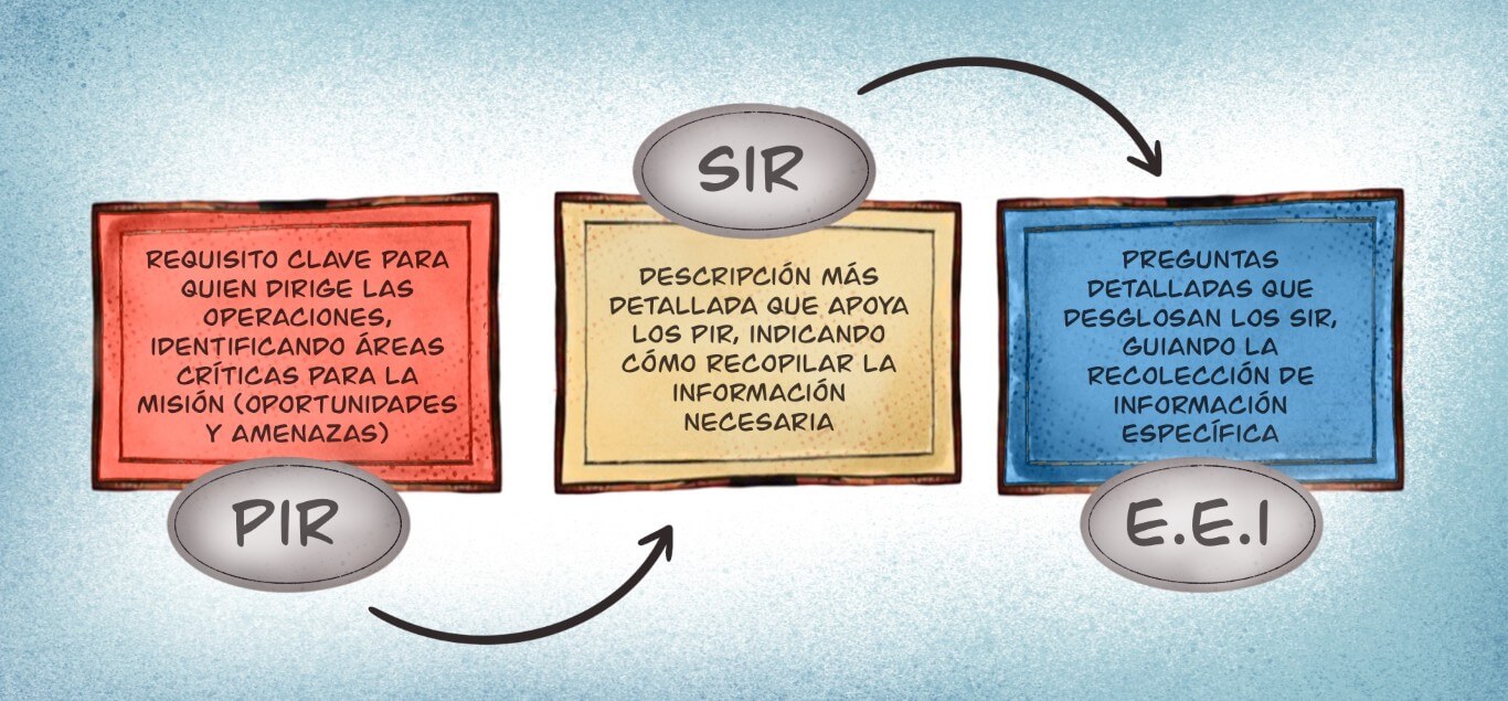 Requisitos de Inteligencia