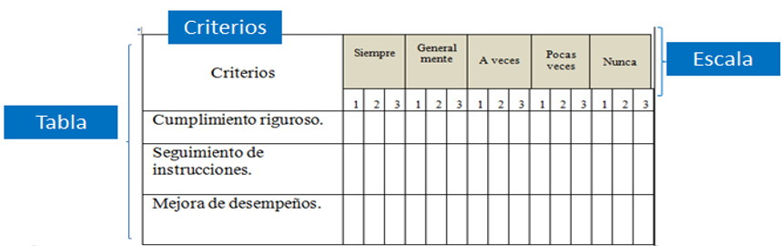 Imagen de una tabla que muestra criterios y una escala.