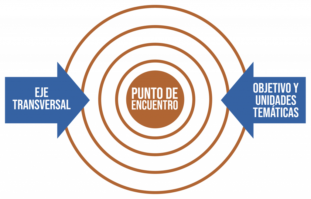 "Punto de encuentro" en el centro círculos concéntricos