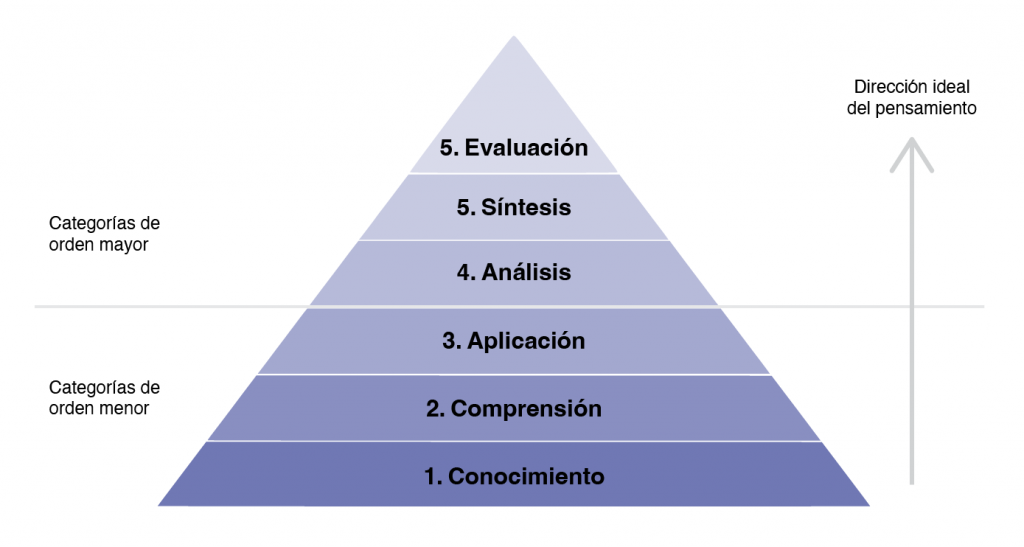 Pirámide de taxonomía de Bloom