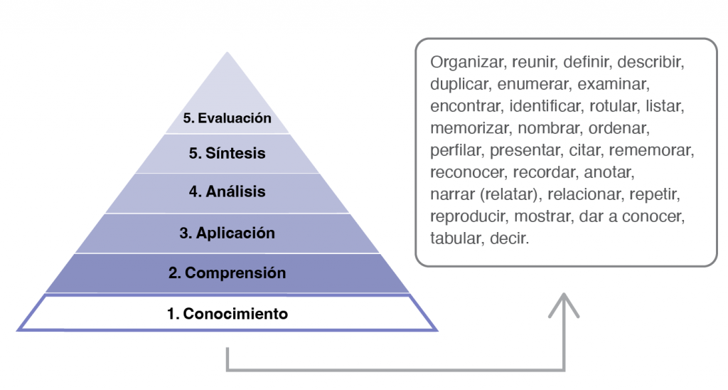 Pirámide de taxonomía de bloom