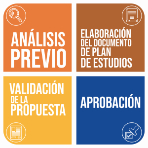 Gráfico que muestra las etapas del proceso de diseño curricular de plan de estudios.