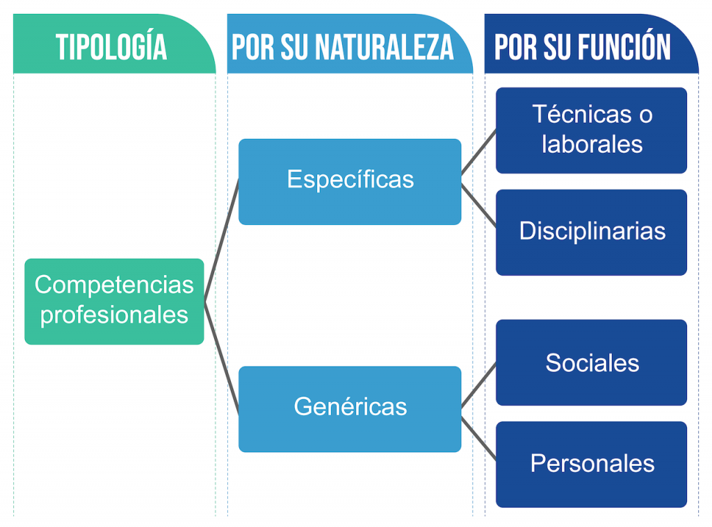 Gráfico de tipología de competencias