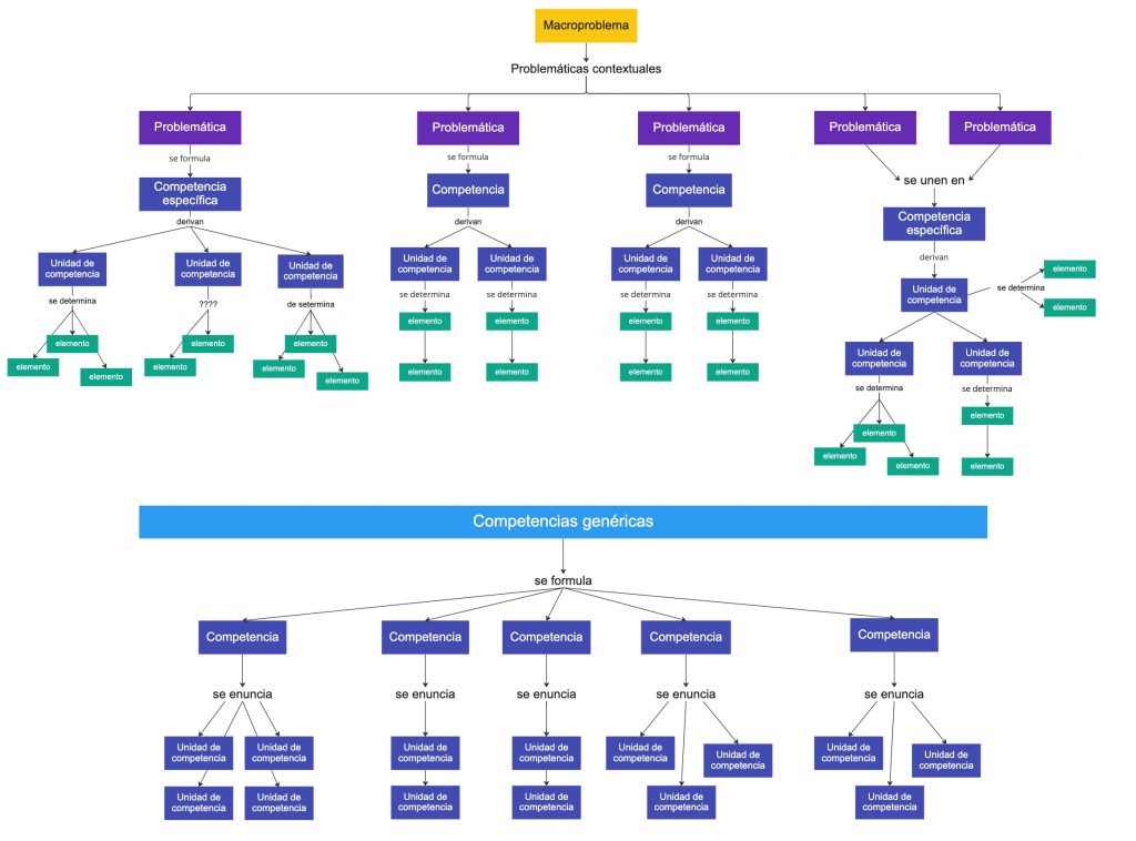 Esquema de Análisis funcional deductivo para el diseño curricular del perfil académico profesional basa-do en competencias