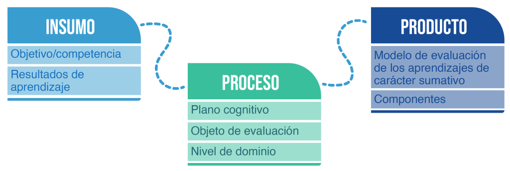 Representación sistémica del modelo de evaluación de los aprendizajes de carácter sumativo