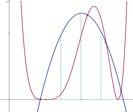 grafica de regla de Simpson 3/8