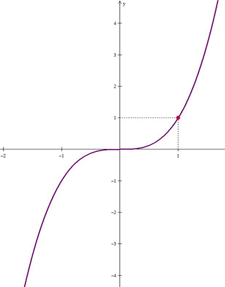 grafica de funcion continua en un punto