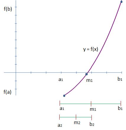 metodo de biseccion