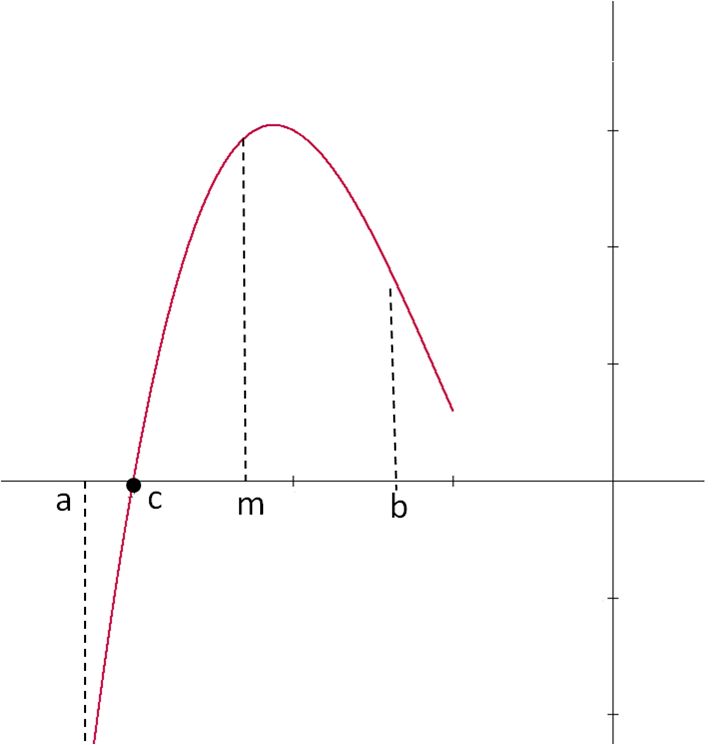 Gráfico Winplot, método bisección