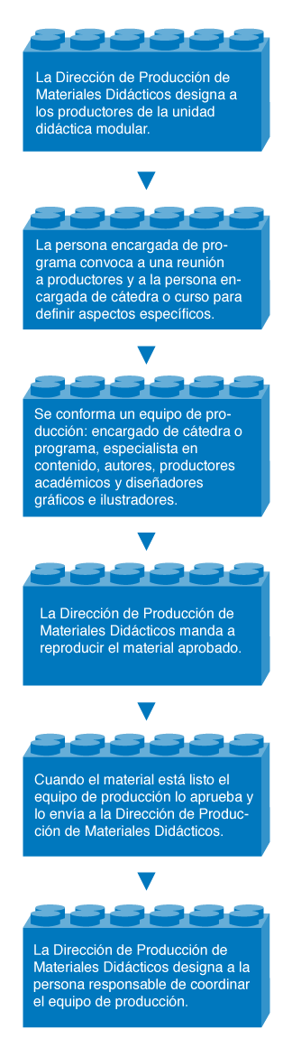 Figura 5. Proceso para la producción de materiales didácticos