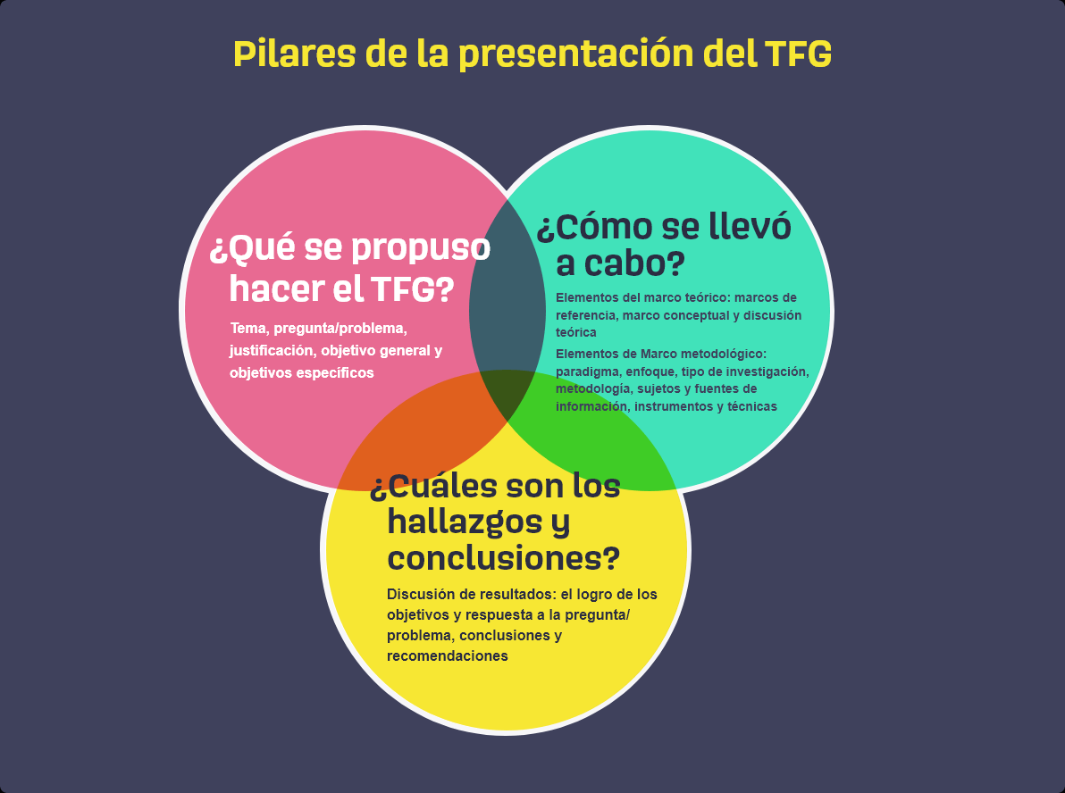 Pilares de la presentación del tfg.png