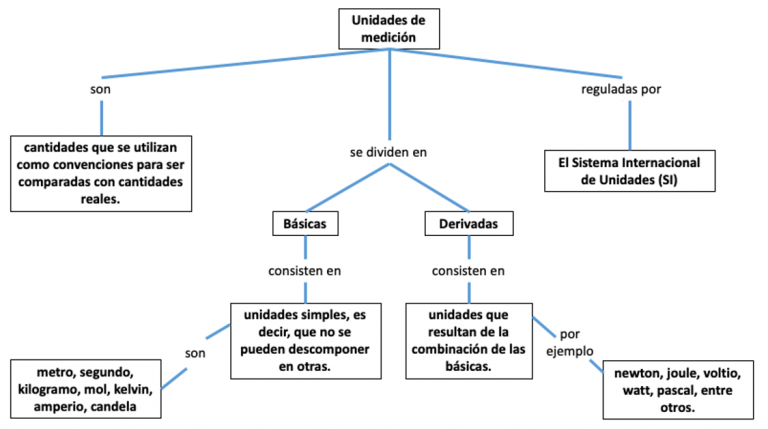 Mediciones Unidades Y Vectores Física General Para Ingeniería